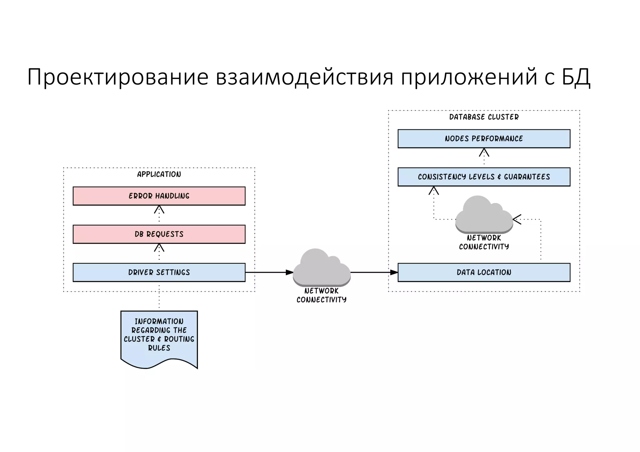 Проектирование	взаимодействия	приложений	с	БД
 