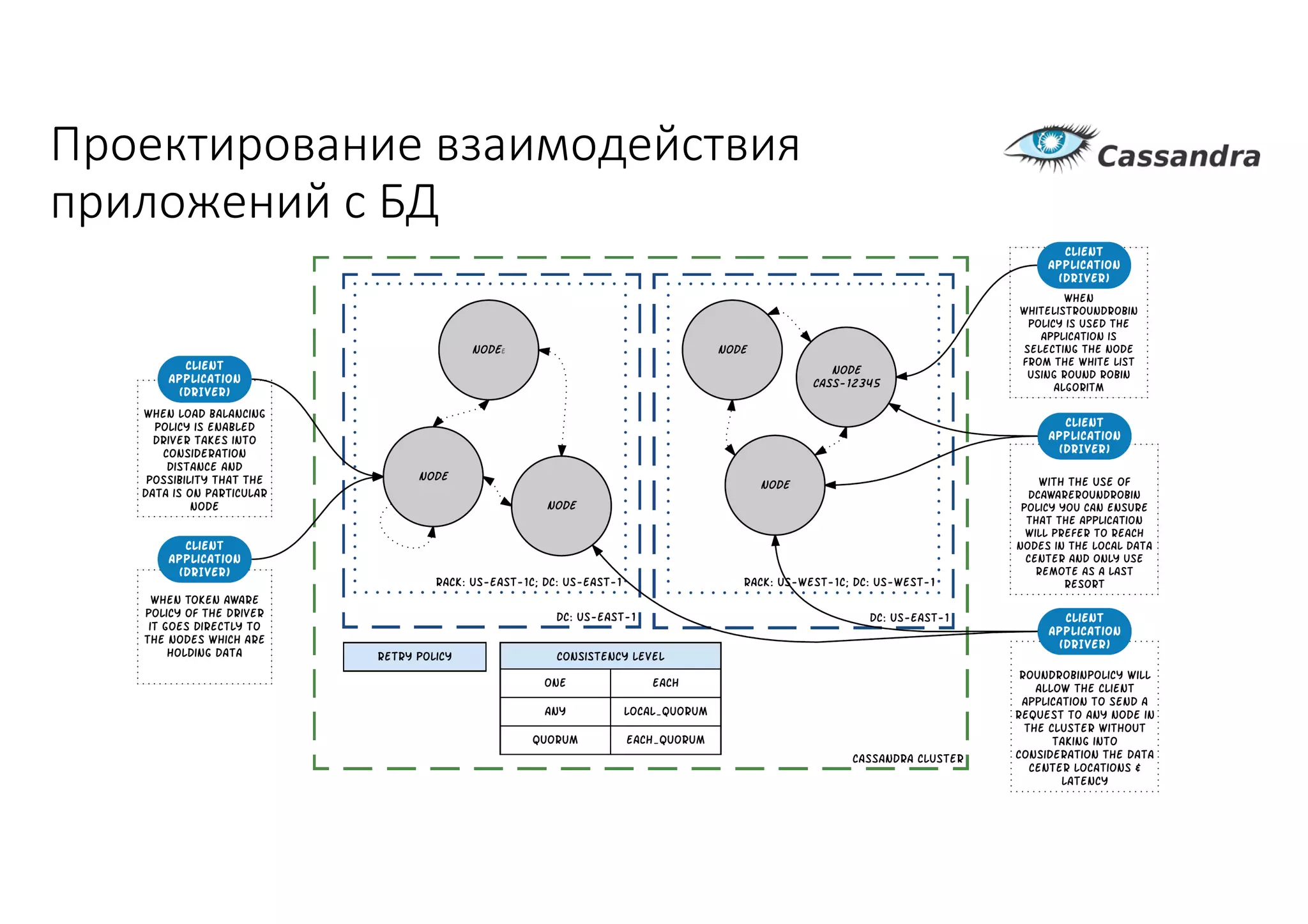 Проектирование	взаимодействия	
приложений	с	БД
 