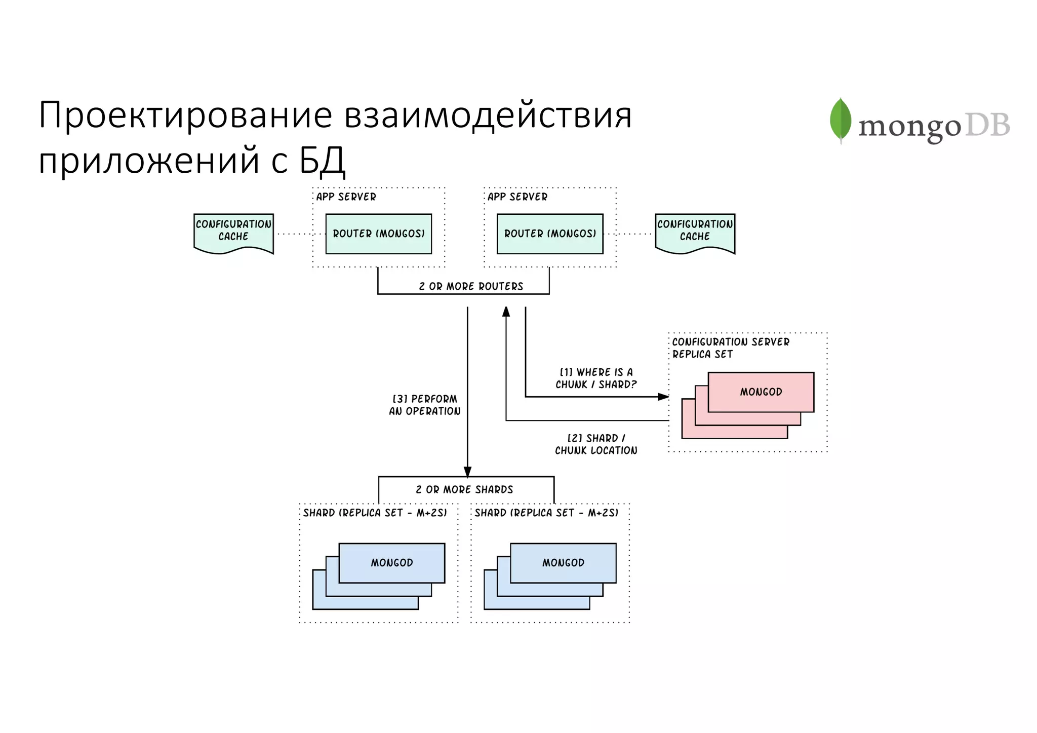 Проектирование	взаимодействия	
приложений	с	БД
 