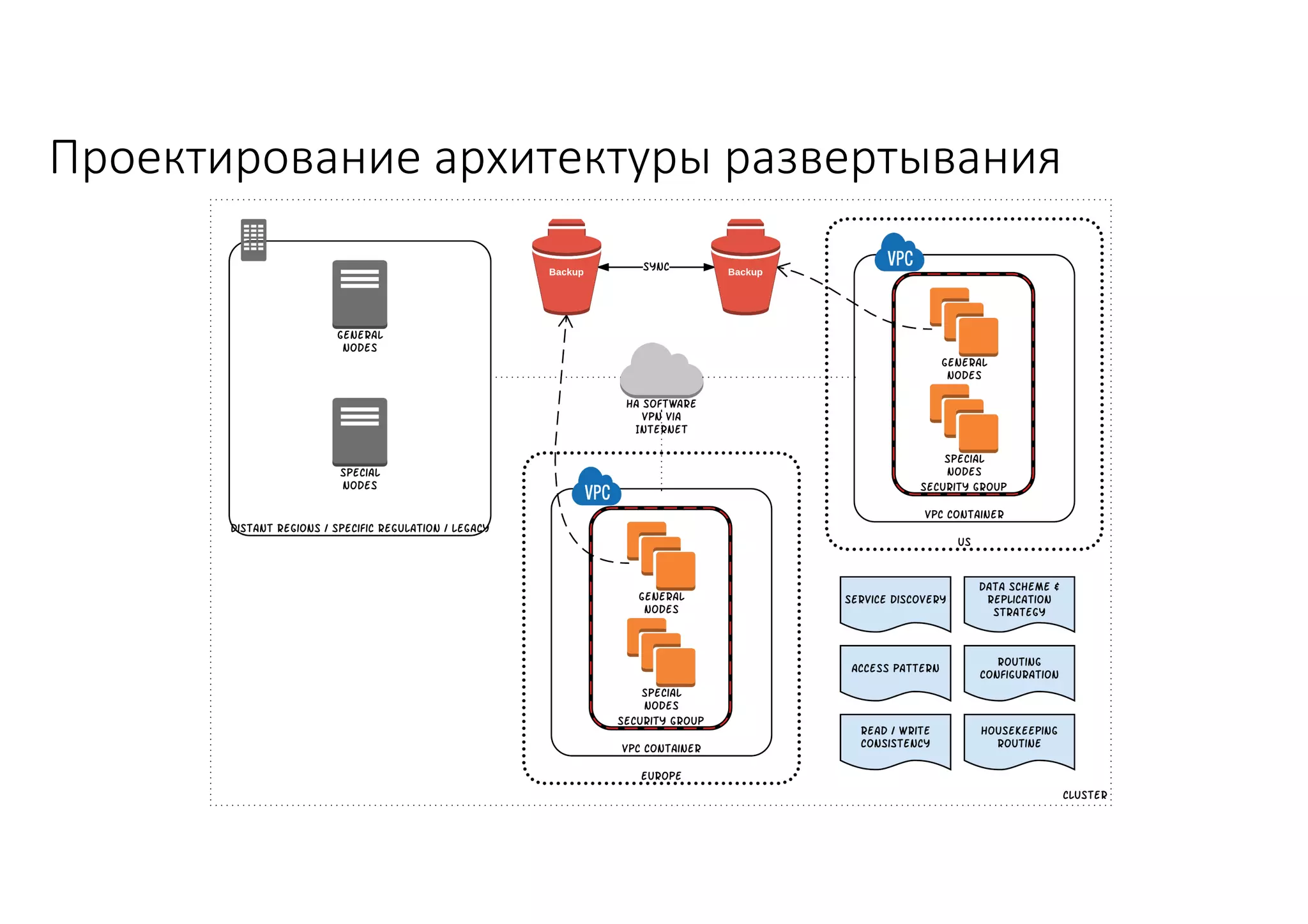 Проектирование	архитектуры	развертывания
 
