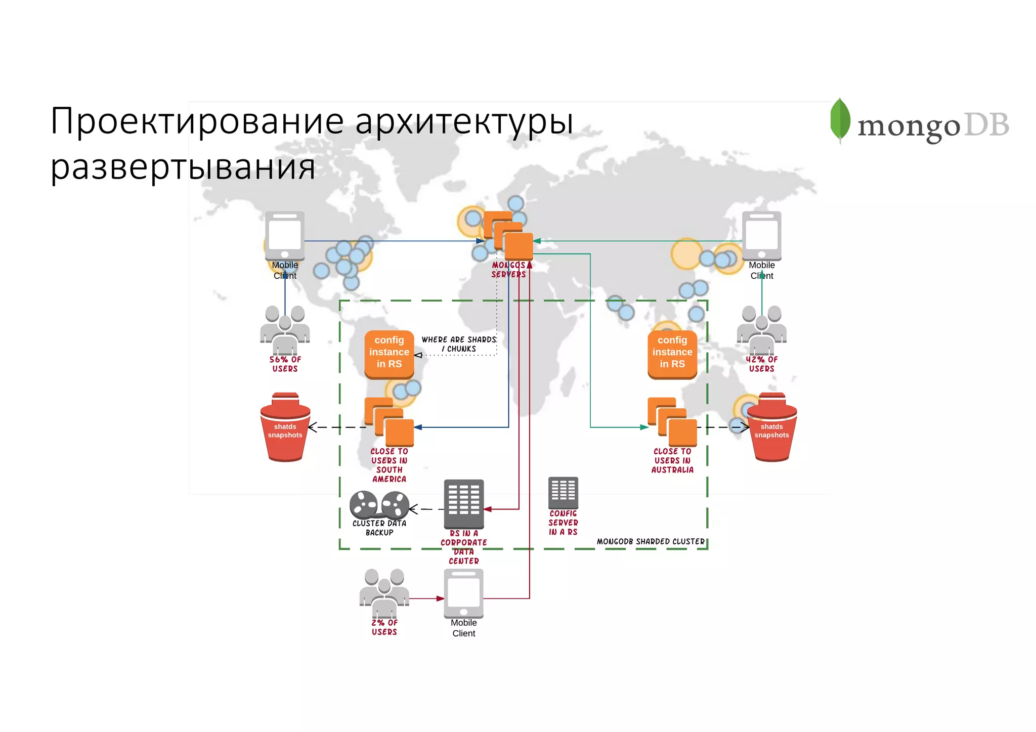 Проектирование	архитектуры	
развертывания
 
