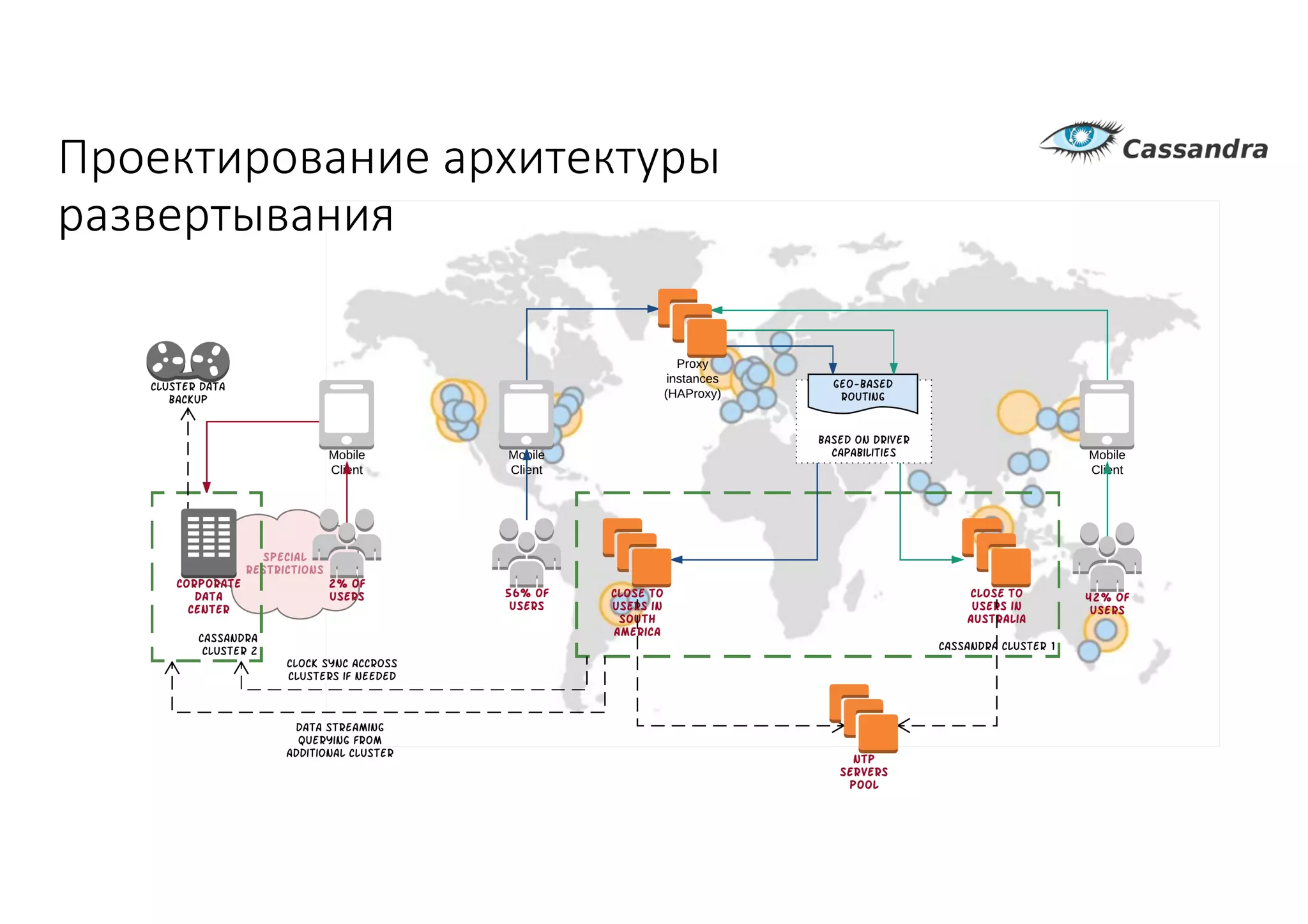 Проектирование	архитектуры	
развертывания
 