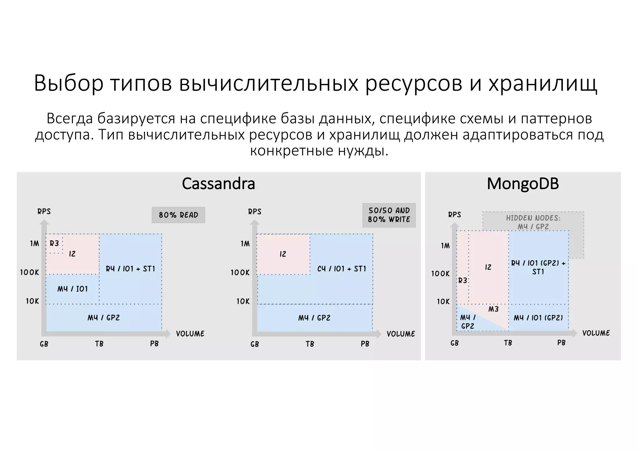Выбор	типов	вычислительных	ресурсов	и	хранилищ
Всегда	базируется	на	специфике	базы	данных,	специфике	схемы	и	паттернов	
доступа.	Тип	вычислительных	ресурсов	и	хранилищ	должен	адаптироваться	под	
конкретные	нужды.
Cassandra MongoDB
 