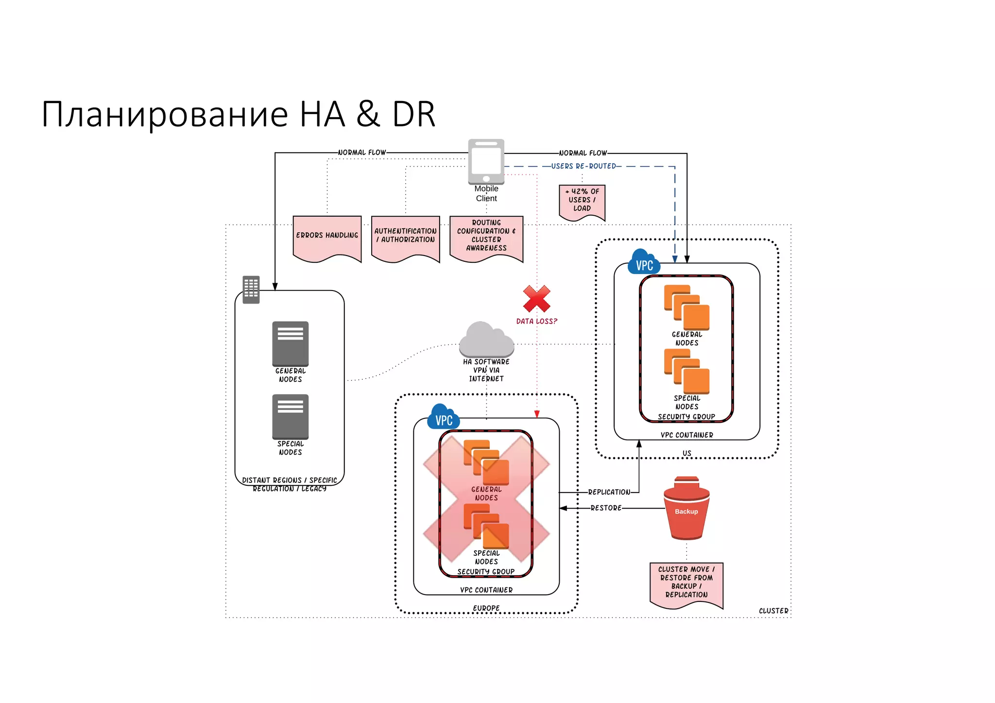 Планирование	HA	&	DR
 