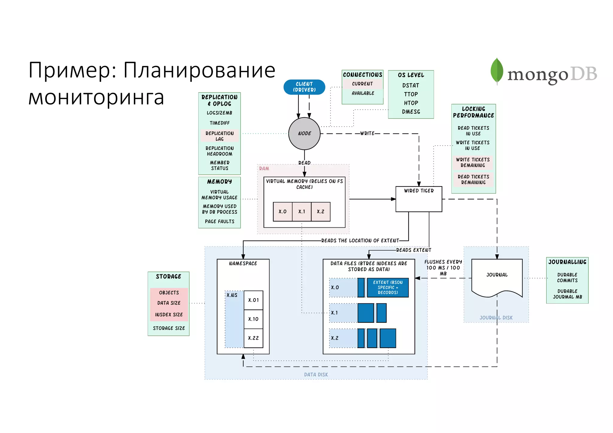 Пример:	Планирование	
мониторинга
 