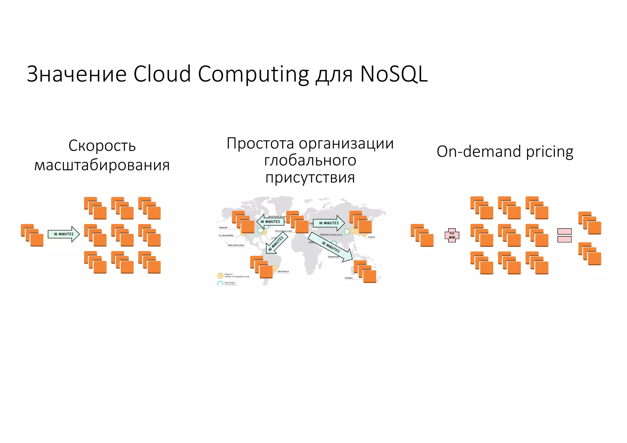 Значение	Cloud	Computing	для	NoSQL
Скорость	
масштабирования
Простота	организации	
глобального	
присутствия
On-demand	pricing
 