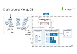Crash	course:	MongoDB
 