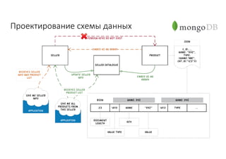 Проектирование	схемы	данных
 