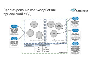 Проектирование	взаимодействия	
приложений	с	БД
 