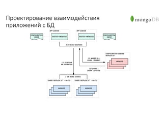 Проектирование	взаимодействия	
приложений	с	БД
 
