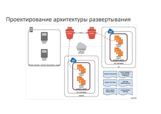 Проектирование	архитектуры	развертывания
 