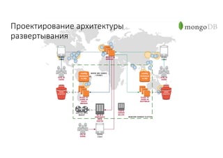 Проектирование	архитектуры	
развертывания
 