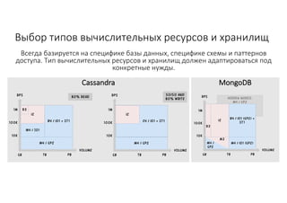 Выбор	типов	вычислительных	ресурсов	и	хранилищ
Всегда	базируется	на	специфике	базы	данных,	специфике	схемы	и	паттернов	
доступа.	Тип	вычислительных	ресурсов	и	хранилищ	должен	адаптироваться	под	
конкретные	нужды.
Cassandra MongoDB
 