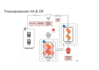 Планирование	HA	&	DR
 