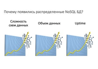 Почему	появились	распределенные	NoSQL	БД?
Сложность	
схем данных
Объем	данных Uptime
 