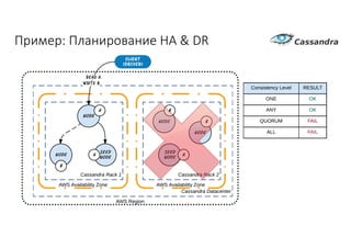 Пример:	Планирование	HA	&	DR
 