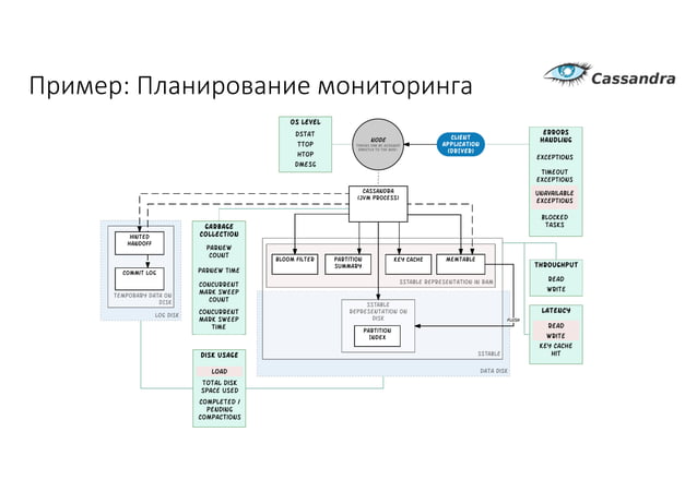 Architecture of NoSQL distributed clusters on AWS | PPT