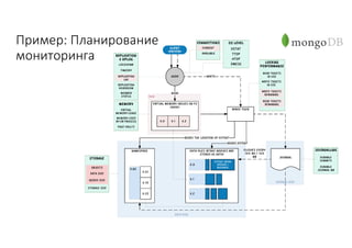 Пример:	Планирование	
мониторинга
 
