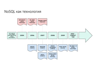 NoSQL	как	технология
 