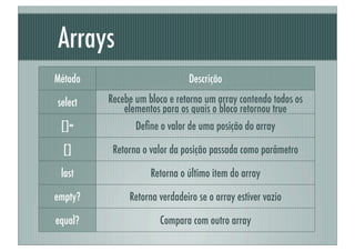 Arrays
Método                        Descrição

select   Recebe um bloco e retorna um array contendo todos os
             elementos para os quais o bloco retornou true
 []=            Deﬁne o valor de uma posição do array

  []      Retorna o valor da posição passada como parâmetro

 last               Retorna o último item do array

empty?        Retorna verdadeiro se o array estiver vazio

equal?                Compara com outro array
 