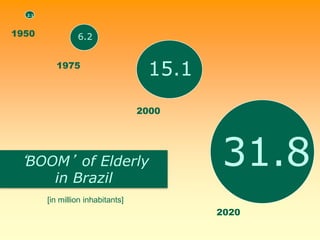 2.1




1950             6.2


          1975
                                    15.1
                                   2000




 ‘BOOM’ of Elderly
          in Brazil
                                           31.8
        [in million inhabitants]
                                           2020
 
