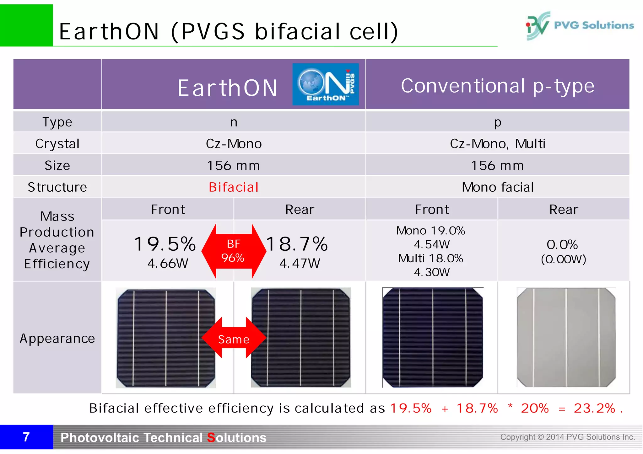 Photovoltaic Technical Solutions Copyright © 2014 PVG Solutions Inc.
EarthON (PVGS bifacial cell)
Conventional p-type
Type n p
Crystal Cz-Mono Cz-Mono, Multi
Size 156 mm 156 mm
Structure Bifacial Mono facial
Mass
Production
Average
Efficiency
Front Rear Front Rear
19.5%
（4.66W）
18.7%
（4.47W）
Mono 19.0%
（4.54W）
Multi 18.0%
（4.30W）
0.0%
(0.00W)
Appearance Same
BF
96%
EarthON
7
Bifacial effective efficiency is calculated as 19.5% + 18.7% * 20% = 23.2%.
 