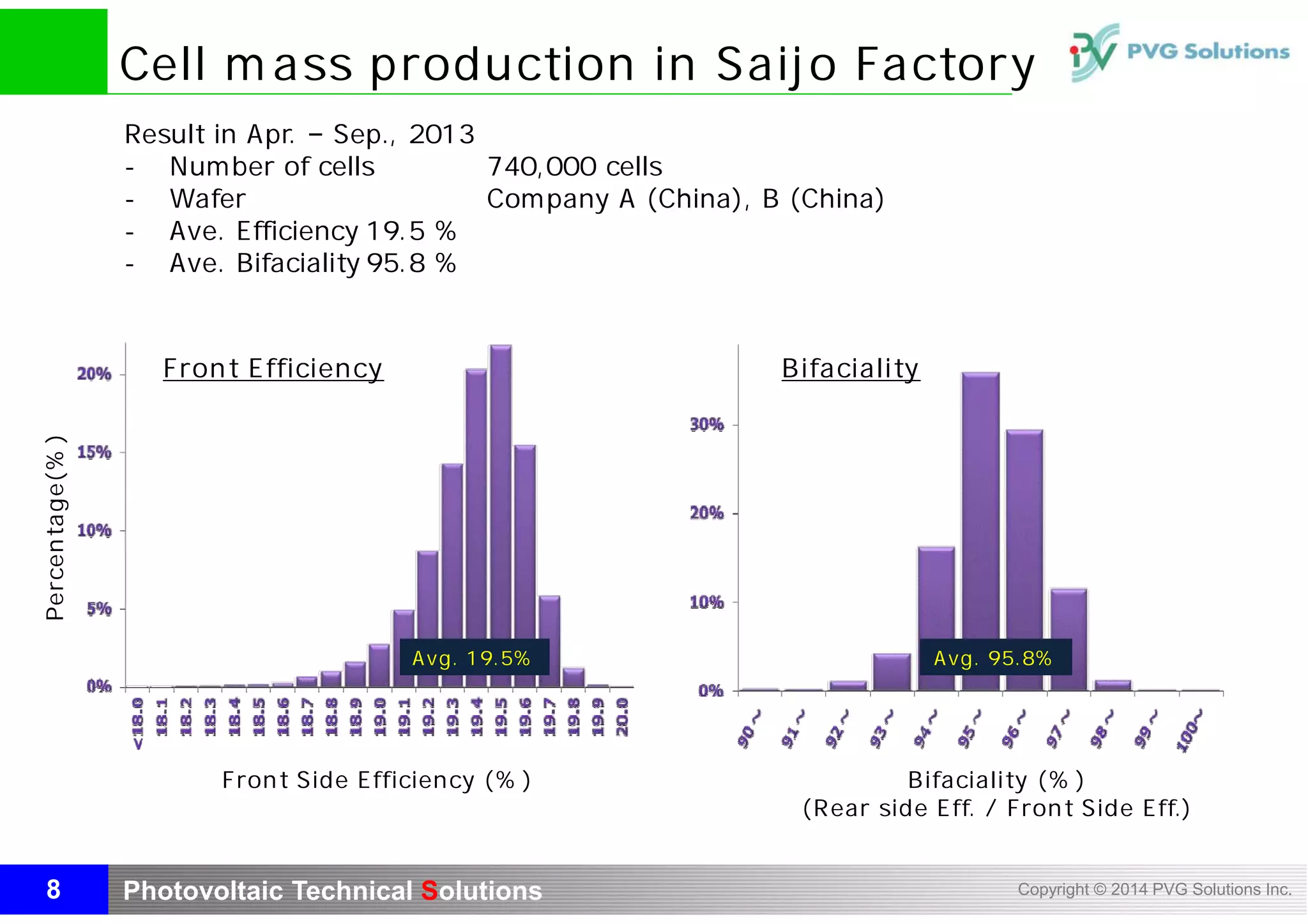 Photovoltaic Technical Solutions Copyright © 2014 PVG Solutions Inc.
Cell mass production in Saijo Factory
Avg. 95.8%Avg. 19.5%
BifacialityFront Efficiency
Front Side Efficiency (%)
Percentage(%)
Bifaciality (%)
(Rear side Eff. / Front Side Eff.)
Result in Apr. – Sep., 2013
- Number of cells 740,000 cells
- Wafer Company A (China), B (China)
- Ave. Efficiency 19.5 %
- Ave. Bifaciality 95.8 %
8
 
