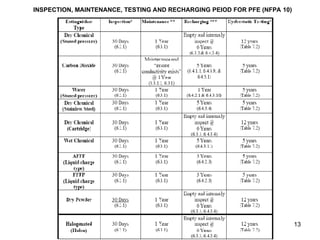 13
INSPECTION, MAINTENANCE, TESTING AND RECHARGING PEIOD FOR PFE (NFPA 10)
 