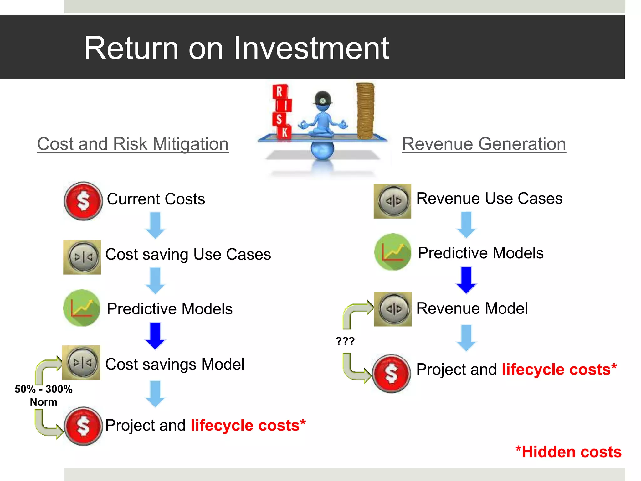 Return on Investment
Cost and Risk Mitigation Revenue Generation
Current Costs
Cost saving Use Cases
Predictive Models
Cost savings Model
Project and lifecycle costs*
50% - 300%
Norm
Revenue Use Cases
Predictive Models
Revenue Model
Project and lifecycle costs*
???
*Hidden costs
 