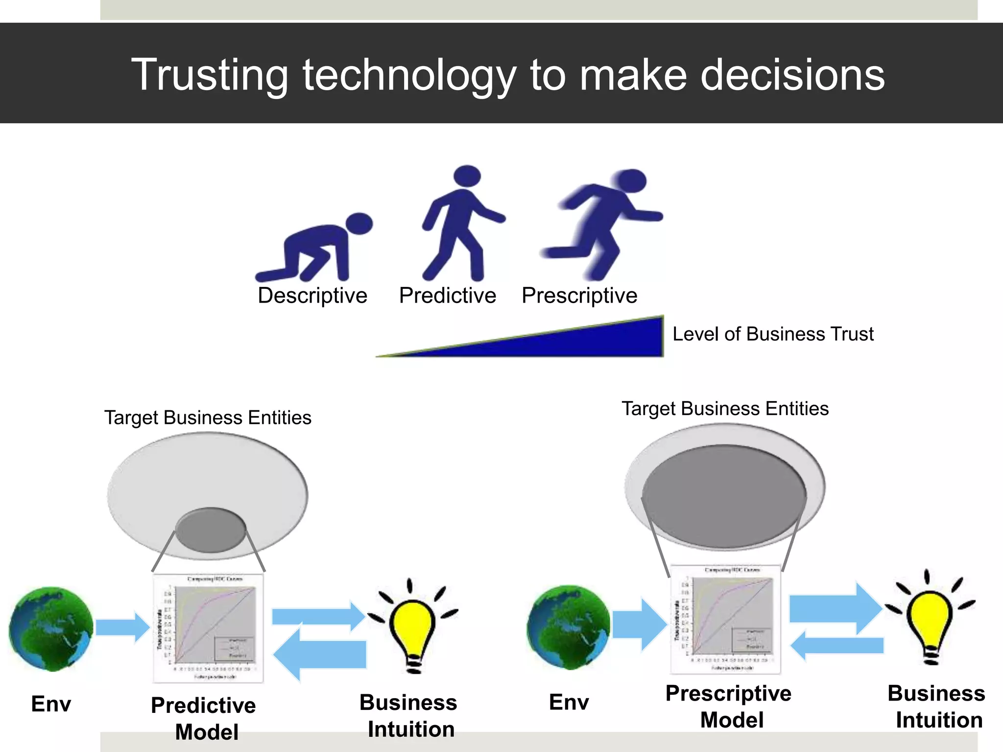 Trusting technology to make decisions
Descriptive Predictive Prescriptive
Level of Business Trust
Target Business Entities
Predictive
Model
Business
Intuition
Target Business Entities
Prescriptive
Model
Business
Intuition
Env Env
 