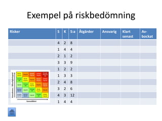 Exempel på riskbedömning
Risker S K S:a Åtgärder Ansvarig Klart
senast
Av-
bockat
4 2 8
1 4 4
2 1 2
3 3 9
1 2 2
1 3 3
2 4 8
3 2 6
4 3 12
1 4 4
 