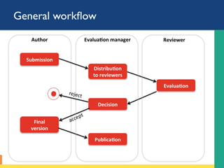General workﬂow
Submission	
Distribu-on	
to	reviewers	
Decision	
Final		
version	
Publica-on	
Author	 Evalua-on	manager	 Reviewer	
reject	
Evalua-on	
 