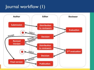 Journal workﬂow (1)
Submission	 Distribu-on	
to	reviewers	
Evalua-on	
Decision	
Final	version	
Publica-on	
Author	 Editor	 Reviewer	
accept	
reject	
2nd	evalua-on	
Revised	
Version	
Distribu-on	
to	reviewers	
Decision	
reject	
accept	
 