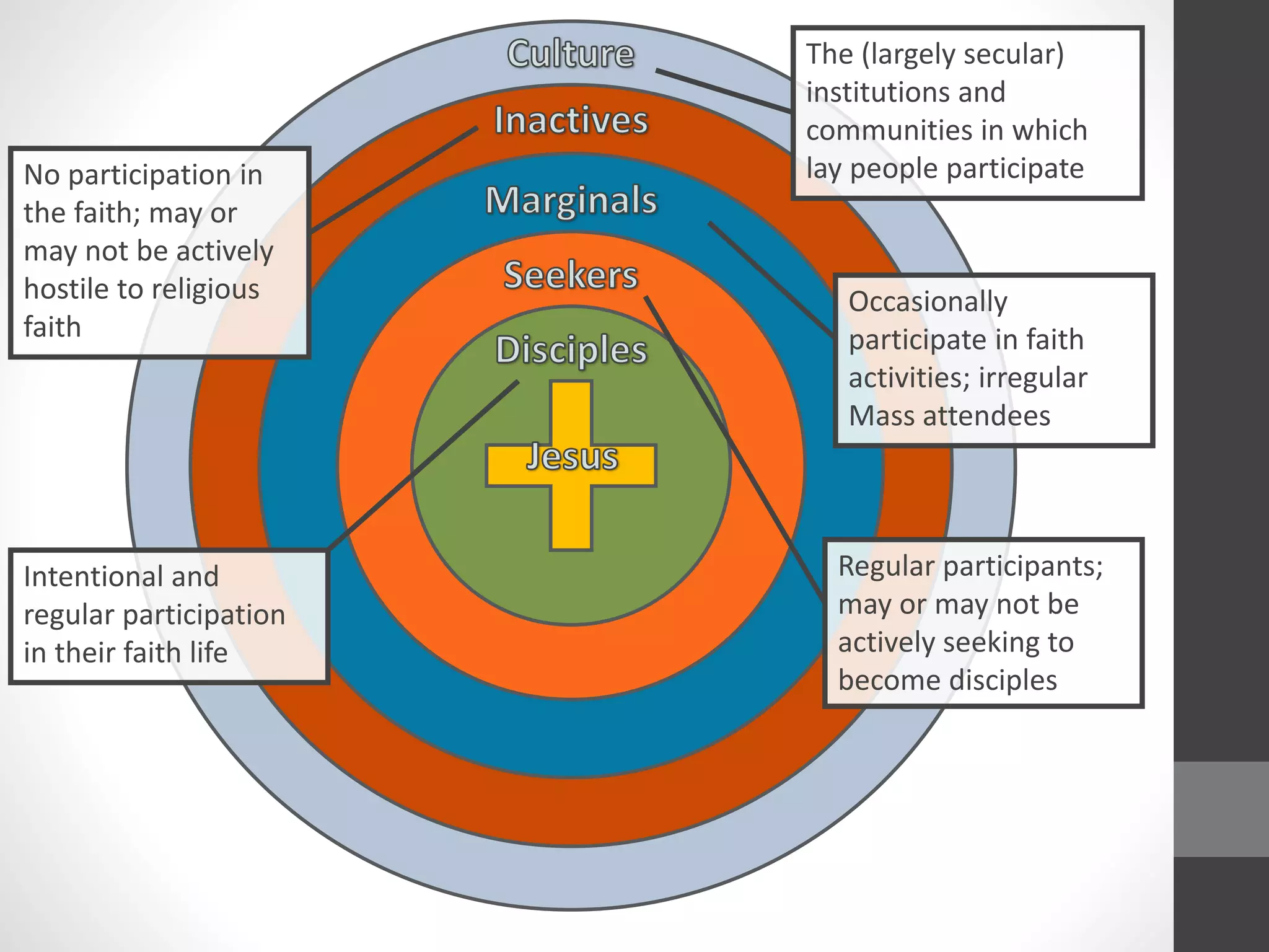 No participation in 
the faith; may or 
may not be actively 
hostile to religious 
faith 
Occasionally 
participate in faith 
activities; irregular 
Mass attendees 
Intentional and 
regular participation 
in their faith life 
The (largely secular) 
institutions and 
communities in which 
lay people participate 
Regular participants; 
may or may not be 
actively seeking to 
become disciples 
 