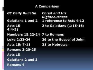 A Comparison 
GC Daily Bulletin Christ and His 
Righteousness 
Galatians 1 and 2 1 reference to Acts 4:12 
Acts 15 2 to Galatians (1:15-16; 
4:4-5) 
Numbers 15:22-24 7 to Romans 
Luke 2:23-24 26 to the Gospel of John 
Acts 15: 7-11 21 to Hebrews. 
Romans 3:20-25 
Acts 15 
Galatians 2 and 3 
Romans 4 
 