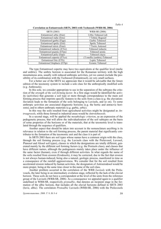 Table 4
         Correlation on Entiantrosols (SRTS, 2003) with Technosols (WRB-SR, 2006)
                       SRTS (2003)                              WRB-SR (2006)
                 Entiantrosol urbic (Etur)                     Urbic Tehnosol (ub
                 Entiantrosol rudic (Etru)                      ? Tehnic Regosol
                 Entiantrosol garbic (Etga)                     Garbic Tehnosol
                 Entiantrosol spolic (Etsl)                      Spolic Tehnosol
                 Entiantrosol mixic (Etmi)                      ? Terric Antrosol
               Entiantrosol reductic (ETre)                    Tehnosol reductic
                Entiantrosol psamic (ETps)                       Tehnosol arenic
                 Entiantrosol pelic (Etpe)                       Tehnosol clayic
               Entiantrosol copertic (ETco)               (?) mollic (umbric) Tehnosol
                  Entiantrosol litic (ETli)                      Leptic Tehnosol
               Entiantrosol litoplacic (ETlp)                   Ecranic Tehnosol

       The type Entiantrosol copertic may have two equivalents at the qualifier level (molic
and umbric). The umbric horizon is associated for the Romanian territory with the high
mountainous area, usually with reduced anthropic activities, yet we cannot exclude the pos-
sibility of its combination with the Technosol (Entiantrosol), on very small surfaces.
       For a better use of the SRTS we appreciate that it would be advisable that the future
edition of the taxonomy system to include a sole class for the anthropically modified soils
(e.g. Anthrosols).
       In this sole, we consider appropriate to use in the separation of the subtypes the crite-
rion of the strength of the soil forming factor. In a first stage would be identified the activ-
ity (activities) that generate a soil type or more through correspondence to the main soil
forming process that imprints specific features to the soils from a class (e.g. the eluviation-
iluviation leads to the formation of the soils belonging to Luvisols, and so on). To some
anthropic activities are associated diagnostic horizons (e.g. the hortic and antracvic hori-
zons), and to others anthropic materials (e.g. garbic, urbic).
       In this way the soils resulted from agricultural activities might be designated as An-
troagrosols, while those formed in industrial areas would be Antrotehnosols.
       In a second stage, will be applied the morphologic criterion, as an expression of the
pedogenetic process, that will allow the individualization of the soil subtypes on the basis
of some properties of the horizons or of the materials, that at the taxonomic level is trans-
lated through the sequence of qualifiers.
       Another aspect that should be taken into account in the nomenclature ascribing is its
relevance in relation to the soil forming process, the parent material that significantly con-
tributes to the formation of the taxonomic unit and the class it is part of.
       In SRTS 2003 there are soil types whose names have a common origin with the class,
through the soil forming process (e.g. the Luvisols class with the Preluvosol, Luvosol,
Planosol and Alosol soil types), classes in which the designations are totally different, gen-
erated mainly by the different soil forming factors (e.g. the Protisols class), and classes that
have different names, although the pedogenesis mainly takes place under the influence of
the same factor (human), even if through different activities. In what regards the name of
the soils resulted from erosion (Erodosols), it may be corrected, due to the fact that erosion
is not always human-induced, being also a natural, geologic process, manifested in time as
a consequence of the rainfall aggressiveness. We consider that for the soil resulted from
accelerated erosion induced by human activities, the designation of Antroerodosol would be
more proper, being at the same time closer to the name of the soil class.
       Another problem occurred in the correlation of the WRB Luvisols with the Prelu-
vosols, the later being in an intermediary evolution stage, reflected by the lack of the eluvial
horizon. These soils do not have a correspondent at the level of the units from the reference
group of the Luvisols (WRB-SR, 2006). As a consequence we appealed again to a qualifier
undefined in WRB-SR, respectively protoalbic, that denotes an incipient stage in the for-
mation of the albic horizon, that includes all the eluvial horizons defined in SRTS 2003
(luvic, albic). The correlation Protoalbic Luvisols (WRB-SR, 2006) with the Preluvosols
Ґрунтознавство. 2008. Т. 9, № 3–4                                                            59
 