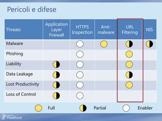 Pericoli e difese
                    Application
                                  HTTPS         Anti-       URL
Threats               Layer                                          NIS
                                Inspection     malware   Filtering
                     Firewall
Malware

Phishing

Liability

Data Leakage

Lost Productivity

Loss of Control


                     Full                    Partial             Enabler
 