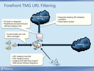 Forefront TMG URL Filtering

                                    Microsoft Reputation   • Integrates leading URL database
                                          Service
                                                             providers
• 91 built-in categories                                   • Subscription-based
• Predefined and administrator
  defined category sets



   • Customizable, per-rule,
     deny messages

                                         URL DB

                                                                                    Internet

                                     TMG


          •   URL category override
          •   URL category query
          •   Logging and reporting support
          •   Web Access Wizard integration
 