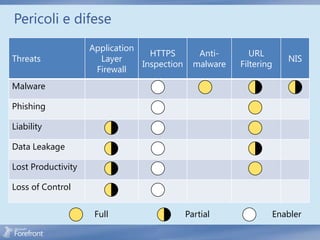 Pericoli e difese
                    Application
                                  HTTPS         Anti-       URL
Threats               Layer                                          NIS
                                Inspection     malware   Filtering
                     Firewall
Malware

Phishing

Liability

Data Leakage

Lost Productivity

Loss of Control


                     Full                    Partial             Enabler
 