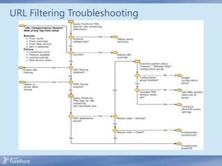 URL Filtering Troubleshooting
 