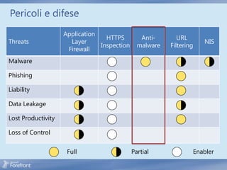 Pericoli e difese
                    Application
                                  HTTPS         Anti-       URL
Threats               Layer                                          NIS
                                Inspection     malware   Filtering
                     Firewall
Malware

Phishing

Liability

Data Leakage

Lost Productivity

Loss of Control


                     Full                    Partial             Enabler
 