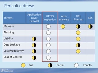Pericoli e difese
                    Application
                                  HTTPS         Anti-       URL
Threats               Layer                                          NIS
                                Inspection     malware   Filtering
                     Firewall
Malware

Phishing

Liability

Data Leakage

Lost Productivity

Loss of Control


                     Full                    Partial             Enabler
 