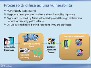 Processo di difesa ad una vulnerabilità
    Vulnerability is discovered
    Response team prepares and tests the vulnerability signature
    Signature released by Microsoft and deployed through distribution
    service, on security patch release
    All un-patched hosts behind Forefront TMG are protected



                                                       Corporate Network


                  Signature Authoring
Vulnerability            Team            Signature
                                                       TMG
Discovered                              Distribution
                                          Service
                Signature
                              Testing
                Authoring


                                                                           50
 