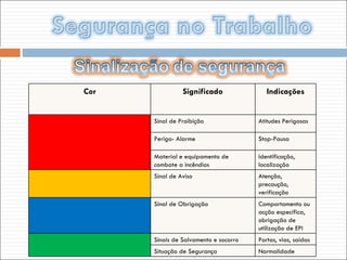 Cor Significado Indicações Sinal de Proibição Atitudes Perigosas Perigo- Alarme Stop-Pausa Material e equipamento de combate a incêndios Identificação, localização Sinal de Aviso Atenção, precaução, verificação Sinal de Obrigação Comportamento ou acção específica, obrigação de utilização de EPI Sinais de Salvamento e socorro Portas, vias, saídas Situação de Segurança Normalidade 