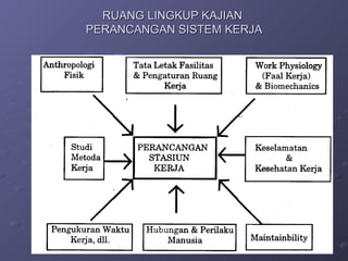 RUANG LINGKUP KAJIAN  PERANCANGAN SISTEM KERJA 