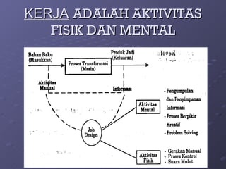 KERJA   ADALAH AKTIVITAS FISIK DAN MENTAL 