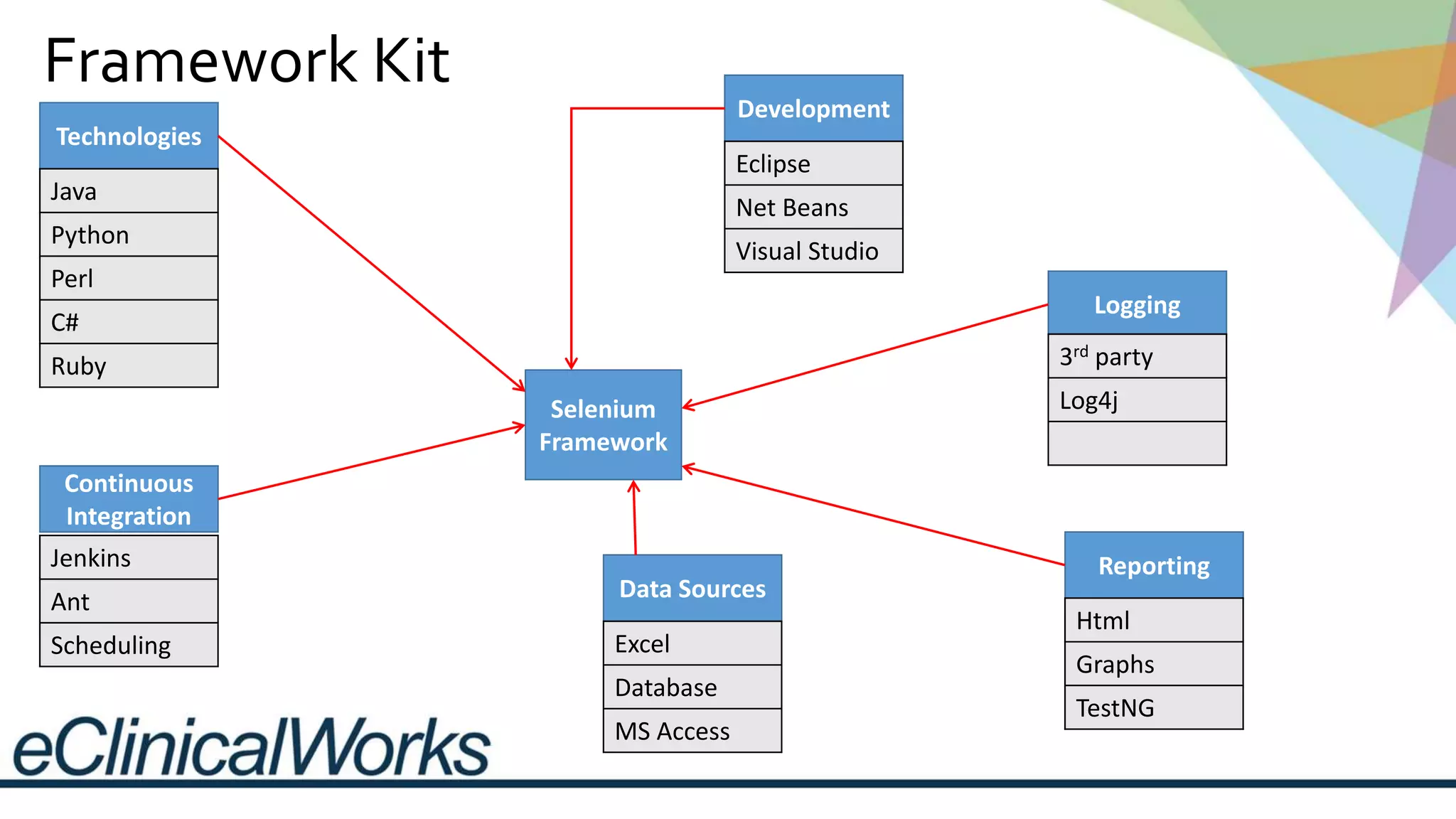 Framework Kit
Selenium
Framework
Data Sources
Continuous
Integration
Technologies
Logging
Reporting
Development
Excel
Database
MS Access
Html
Graphs
TestNG
3rd party
Log4j
Eclipse
Net Beans
Visual Studio
Java
Python
Perl
C#
Ruby
Jenkins
Ant
Scheduling
 