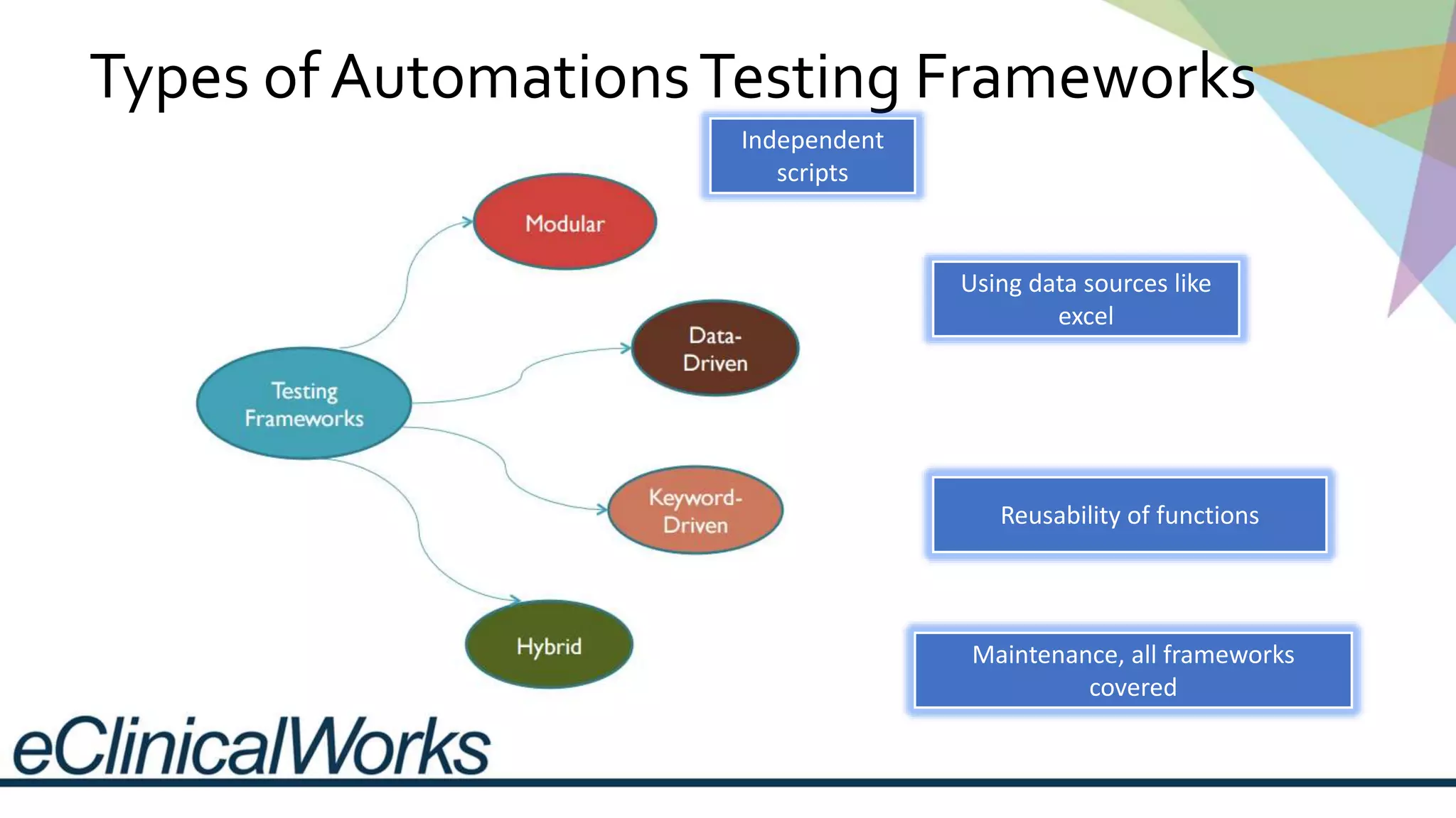 Types of AutomationsTesting Frameworks
Independent
scripts
Using data sources like
excel
Reusability of functions
Maintenance, all frameworks
covered
 