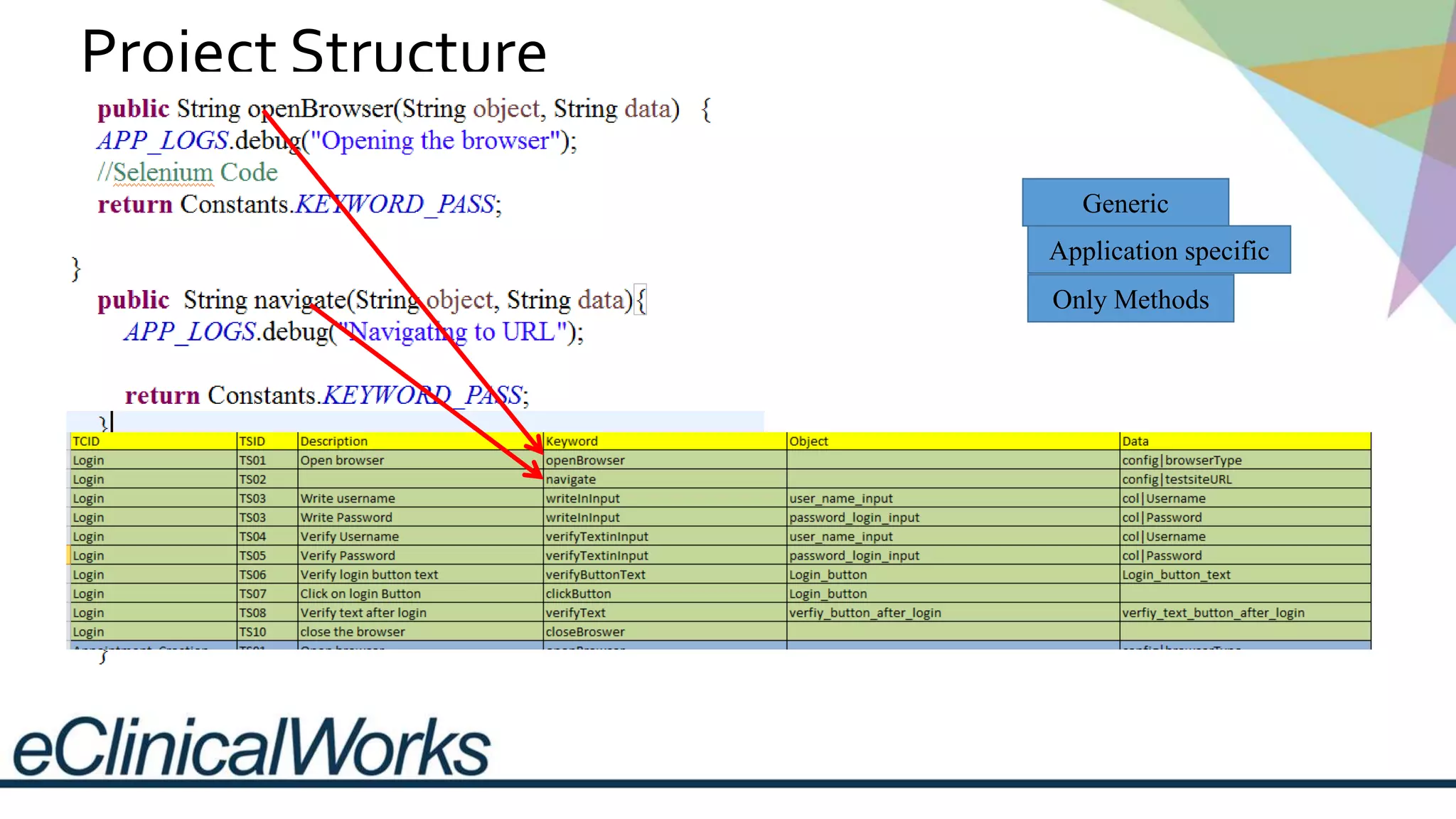 Project Structure
Generic
Application specific
Only Methods
 