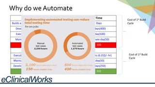 Why do we Automate
Items Cost Time
Builds and Executing Testing Manual Days
Develop Manual Tests 2 tester @ 50$/-day 4 days(400)
Execute Manual tests 2 testers @ 50$/-day 1 day(100)
Maintain Manual tests 1 tester @ 50$/- day Alternate day(50)
Total 550
Automation
Execute automated tests 1 tester @ 50$/- day 2-3 hours (6.25$/- hr)
Maintain automated test 1 tester @ 50$/- day 1 day(50)
Develop automated tests 1 tester @ 50$/-day 5 days(250)
Total 310
Cost of 1st Build
Cycle
Cost of 1st Build
Cycle